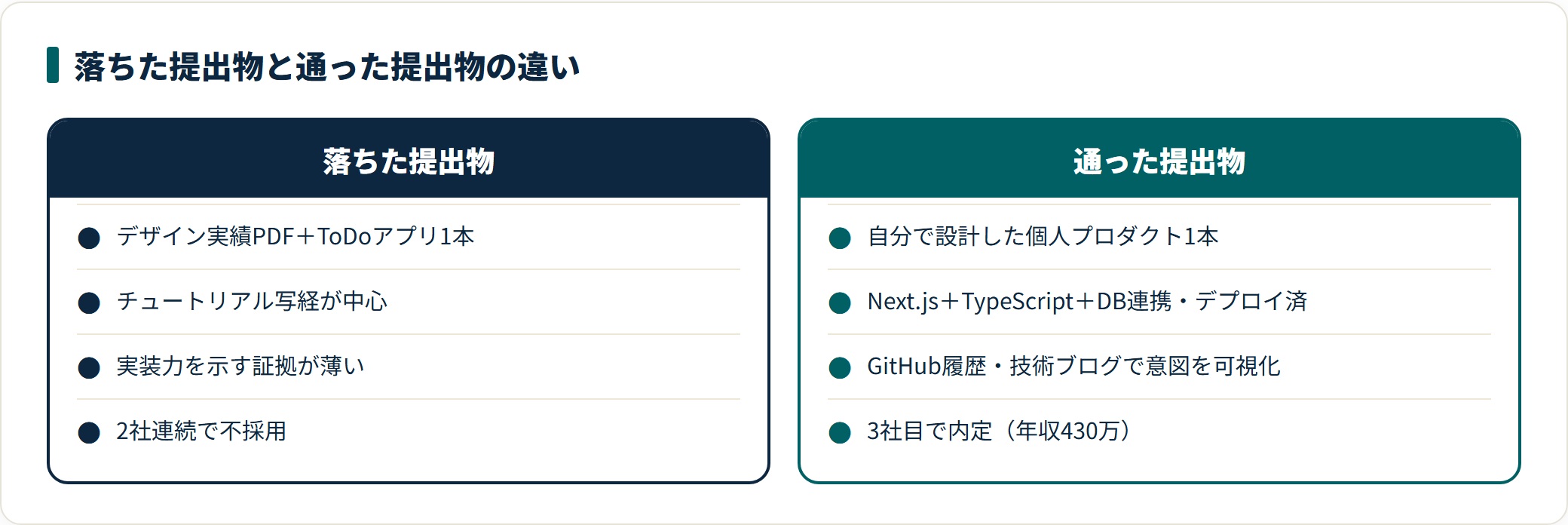 落ちた提出物（実績PDF＋ToDoアプリ・写経中心）と通った提出物（設計した個人プロダクト1本・デプロイ済・意図を可視化）を対比した図