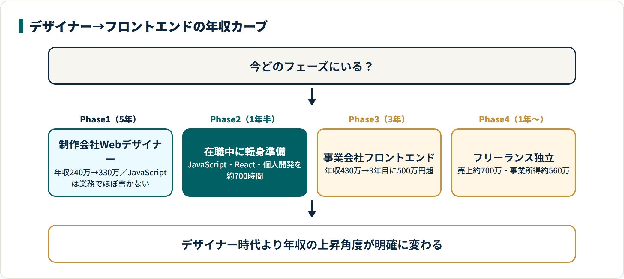 デザイナー5年（年収330万）から在職中の学習700時間を挟み、事業会社フロントエンドで430万→500万円超、独立で事業所得560万へ上がる4フェーズのキャリアパスを示した図