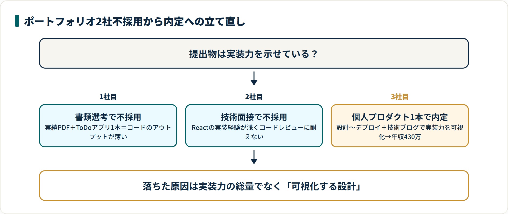 1社目は書類、2社目は技術面接で不採用、3社目で個人プロダクト1本を軸に実装力を可視化して内定に至った選考の立て直しを示した図