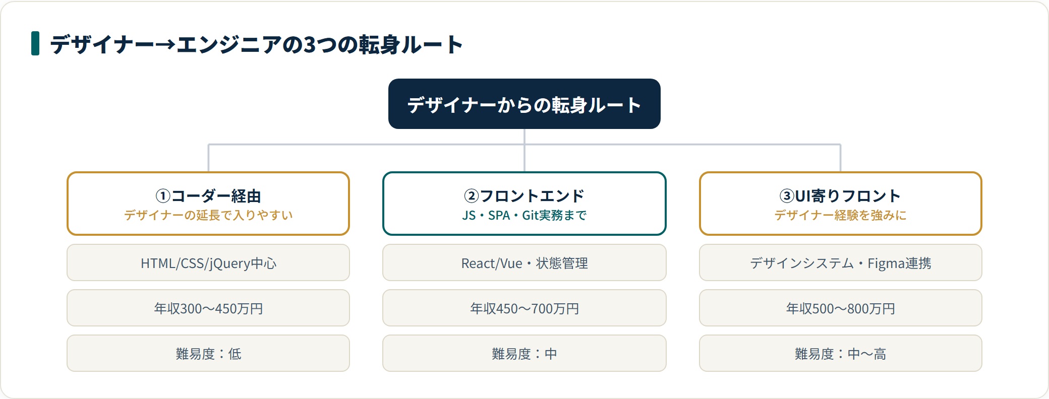 デザイナーからの転身ルートを、コーダー経由（300〜450万）、フロントエンド（450〜700万）、UI寄りフロント（500〜800万）の3つに分類し年収と難易度を示した図