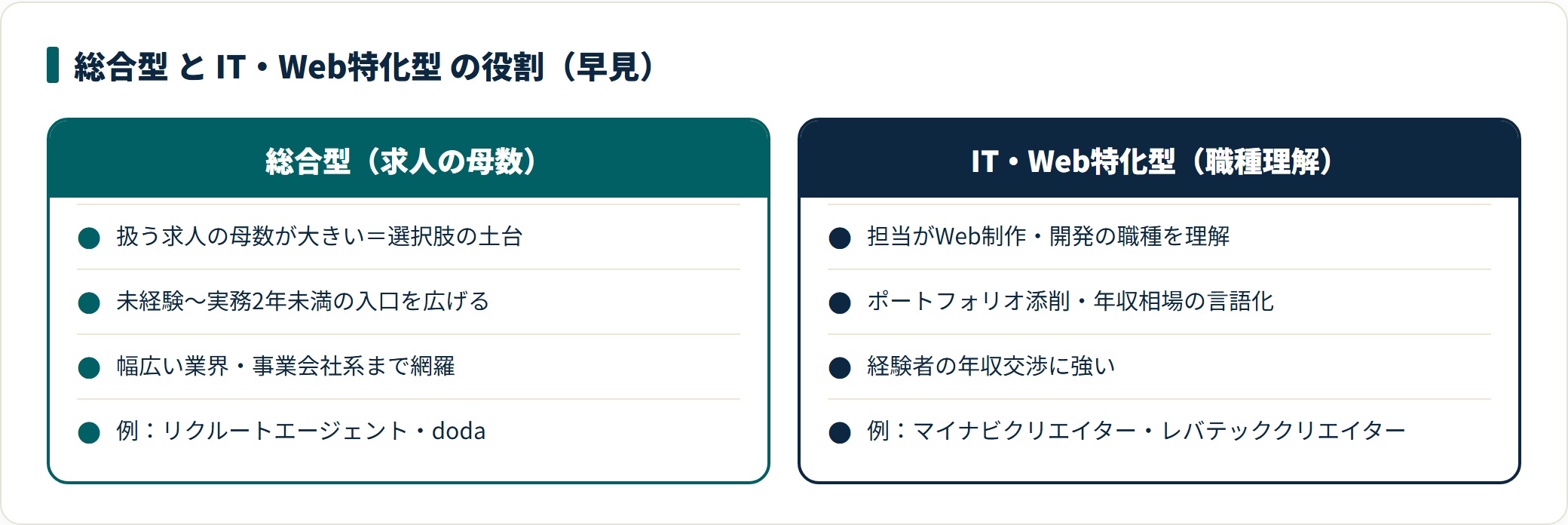 総合型は求人の母数、IT・Web特化型は職種理解の深さを担い、両者は対立でなく補完関係にある