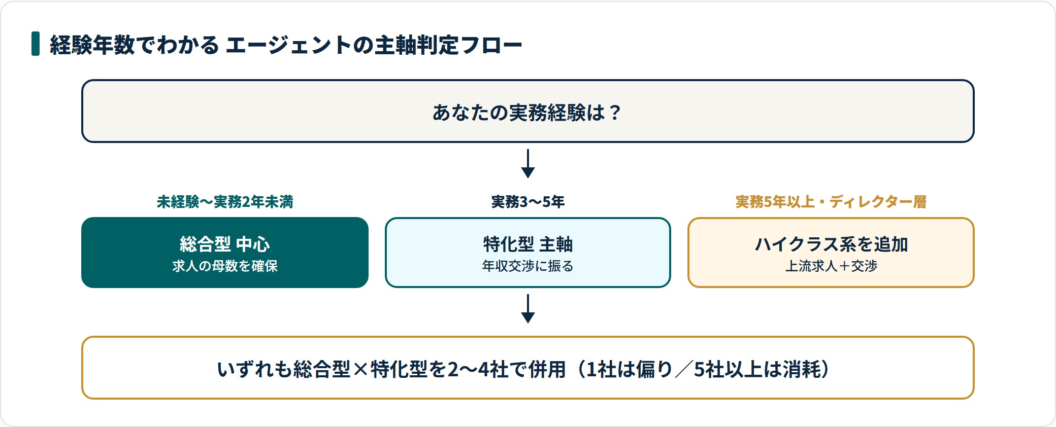 未経験は総合型中心で母数を確保、実務3年以上は特化型主軸で年収交渉、5年以上はハイクラス系を追加する