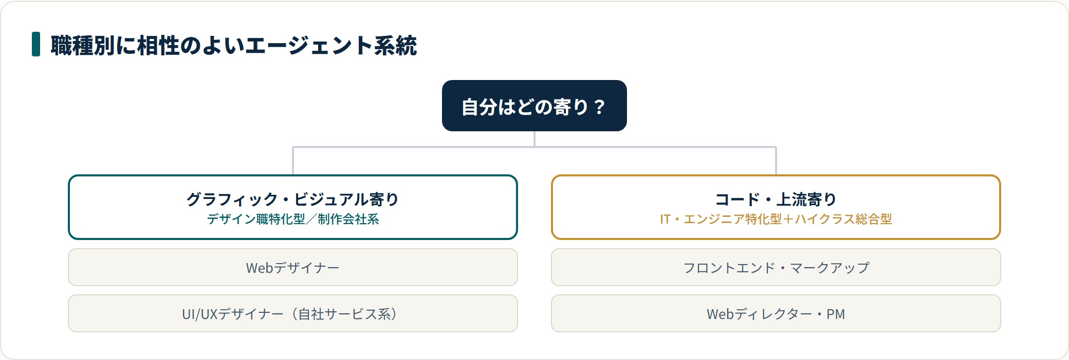 グラフィック寄りはデザイン職特化型、コード・上流寄りはIT特化型とハイクラス総合型が相性がよい