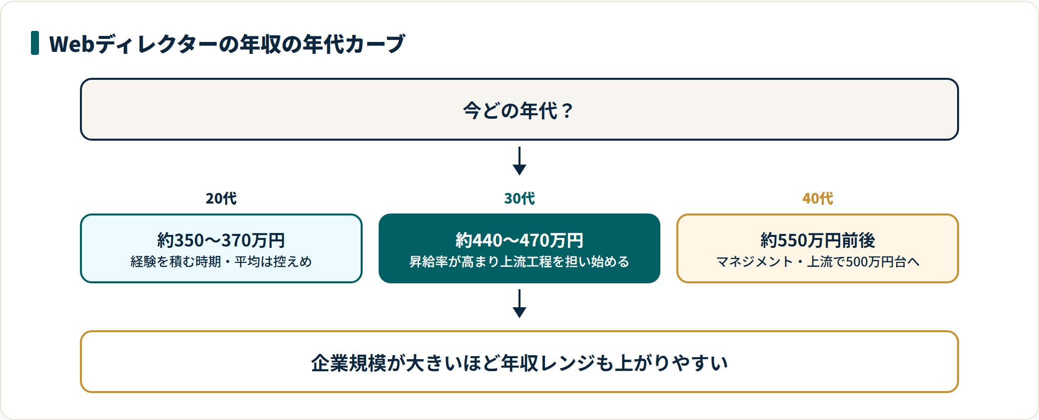 Webディレクターの年収を20代350〜370万、30代440〜470万、40代550万前後と年代別に示した年収カーブの図