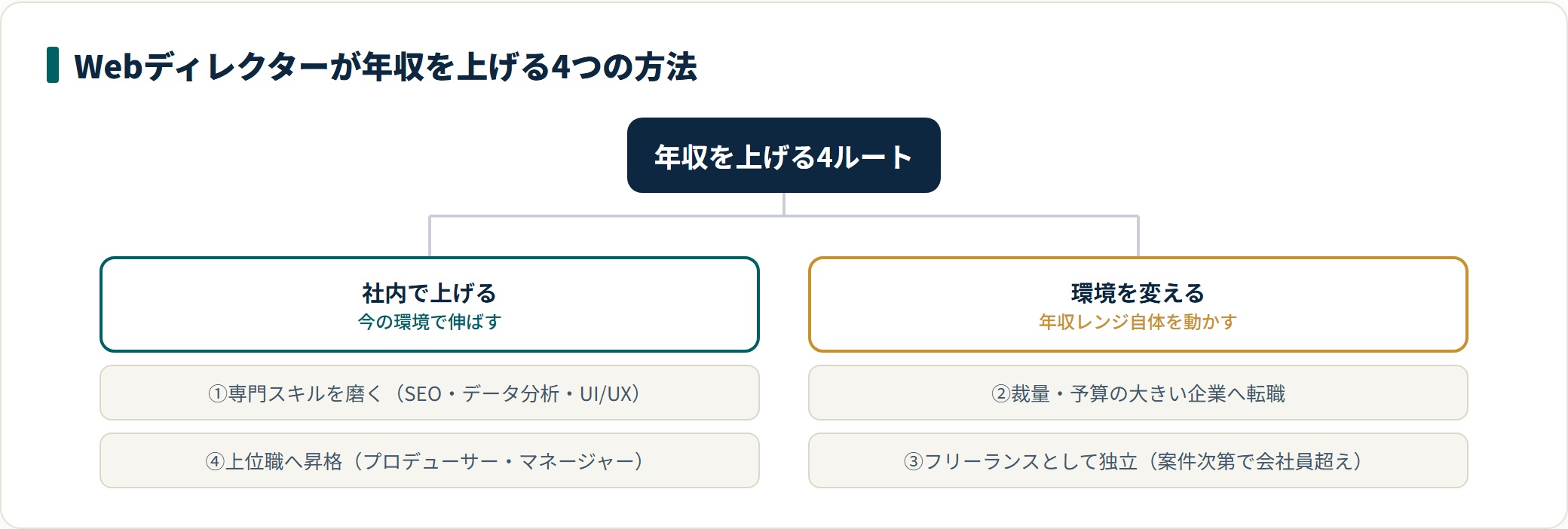 Webディレクターが年収を上げる方法を、社内で上げるスキルアップ・昇格と、環境を変える転職・独立の4ルートに分類した図