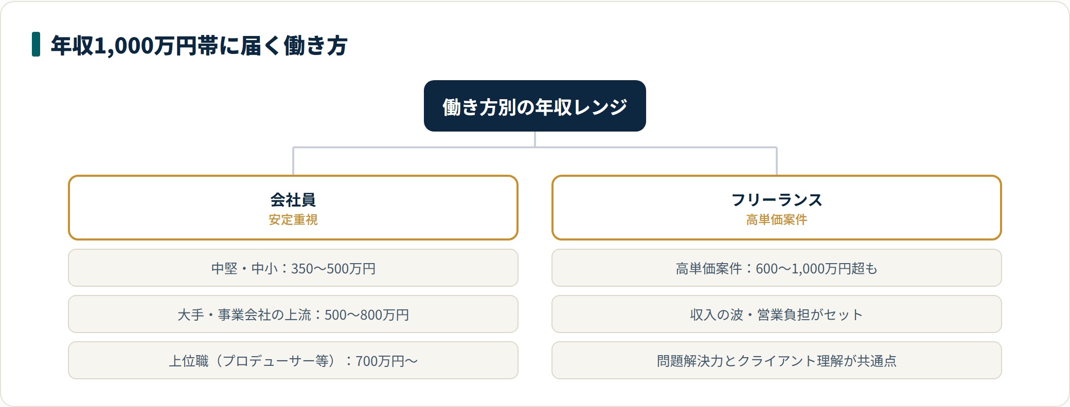 Webディレクターの働き方別年収レンジを、会社員（中堅350〜500万・大手上流500〜800万・上位職700万〜）とフリーランス高単価案件600〜1,000万超に分類した図