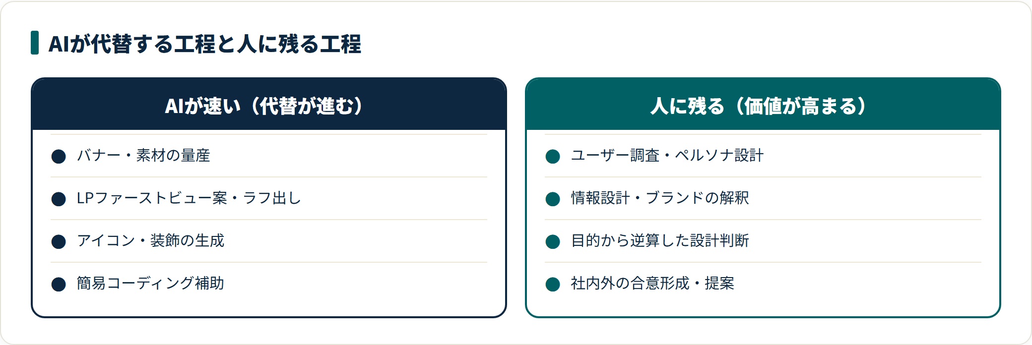 AIが代替する工程（バナー量産・ラフ出し・素材生成・簡易コーディング）と人に残る工程（ユーザー調査・情報設計・設計判断・合意形成）を対比した図