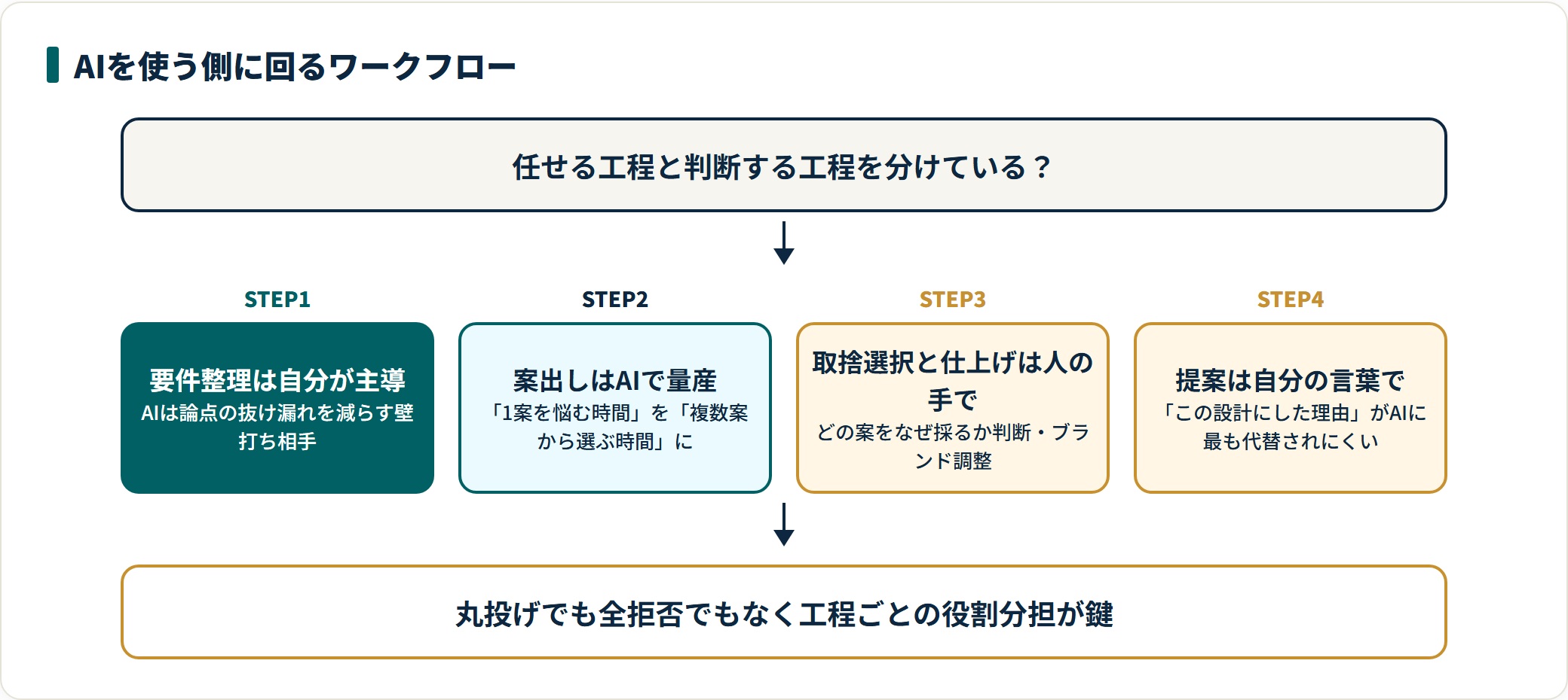 AIを使う側に回るワークフローを、要件整理の主導・AIでの案出し量産・人による取捨選択と仕上げ・自分の言葉での提案の4工程で示した図