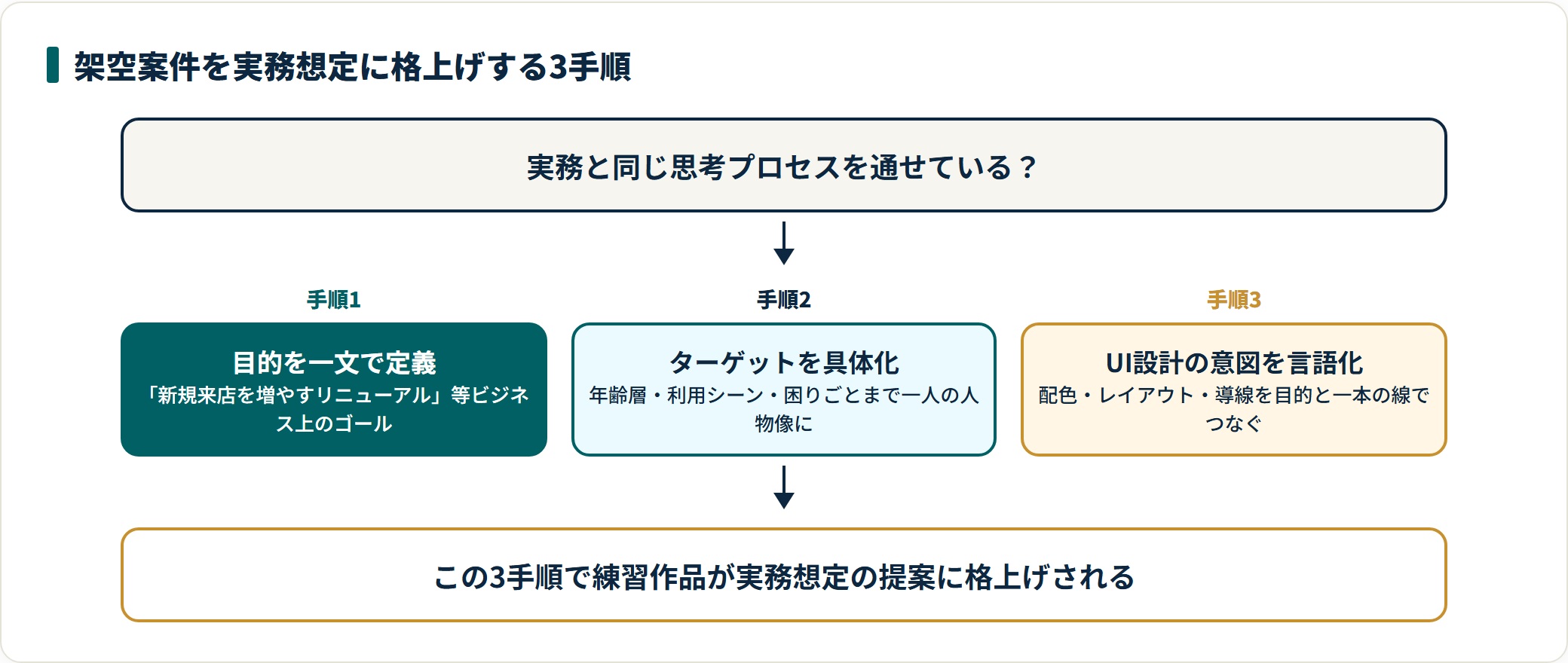 架空案件を、目的の一文定義・ターゲットの具体化・UI設計の意図の言語化の3手順で実務想定の提案に格上げする流れを示した図