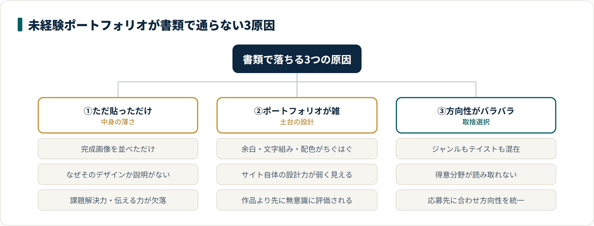 未経験ポートフォリオが通らない原因を、ただ貼っただけ・ポートフォリオ自体が雑・方向性がバラバラの3つに分類した図