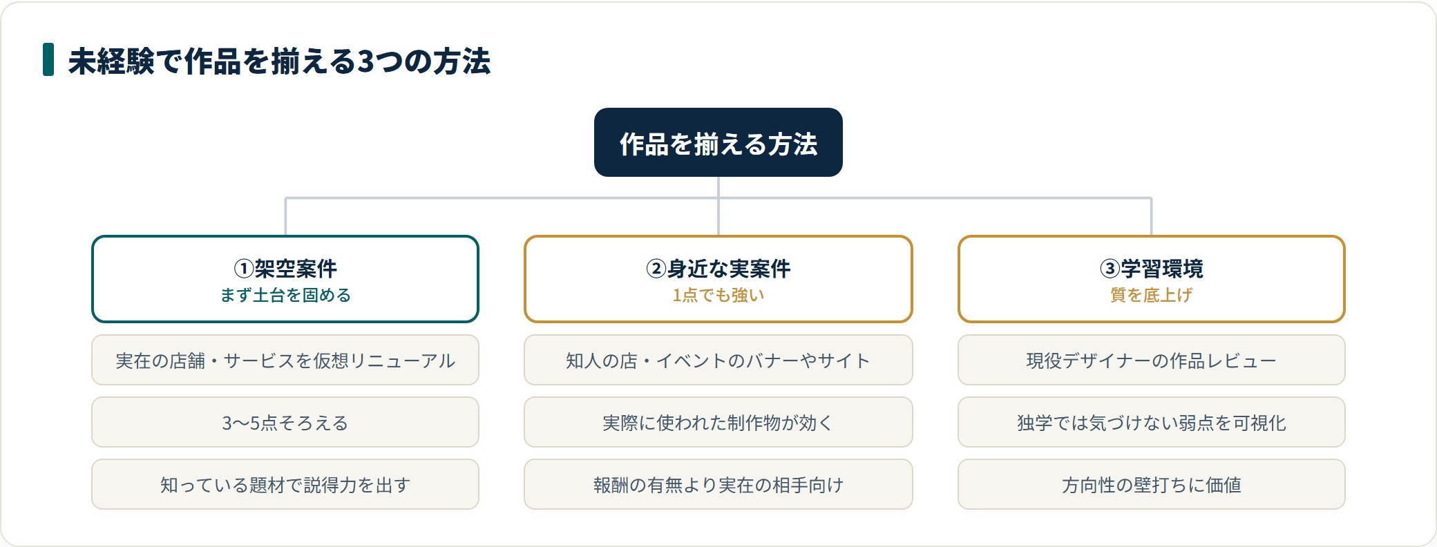 未経験で作品を揃える方法を、架空案件3〜5点・身近な実案件・学習環境のレビューの3つに分類した図