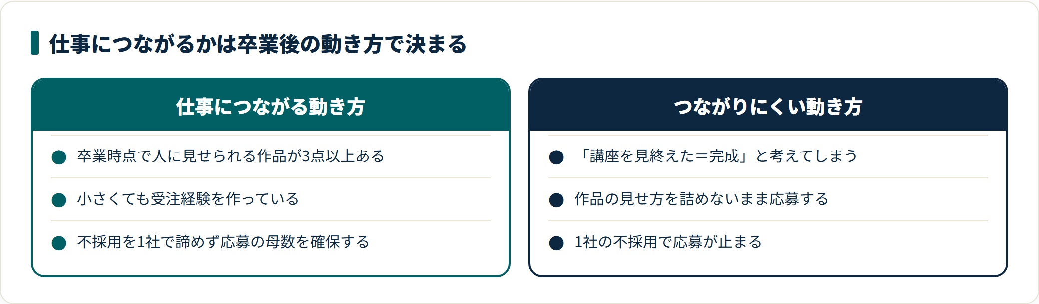 スクール卒業後に仕事につながる動き方とつながりにくい動き方を対比した図。
