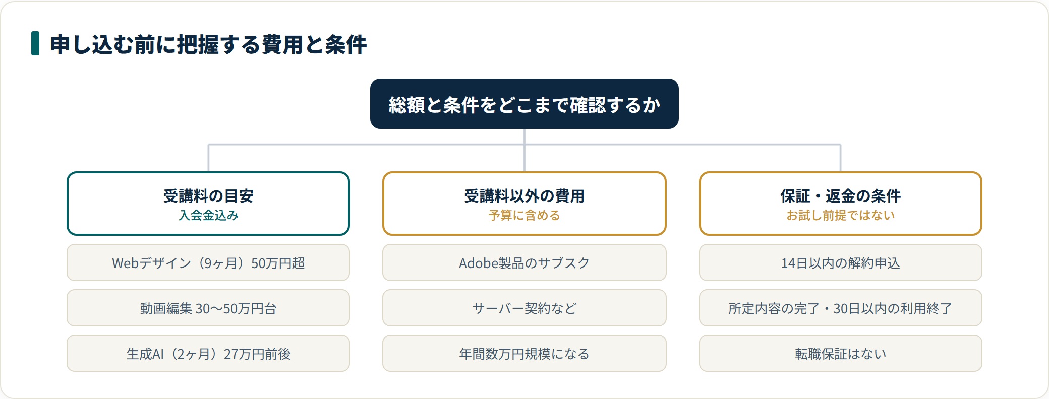 HerTechの受講料の目安、受講料以外に発生する費用、返金保証の条件を整理した図。