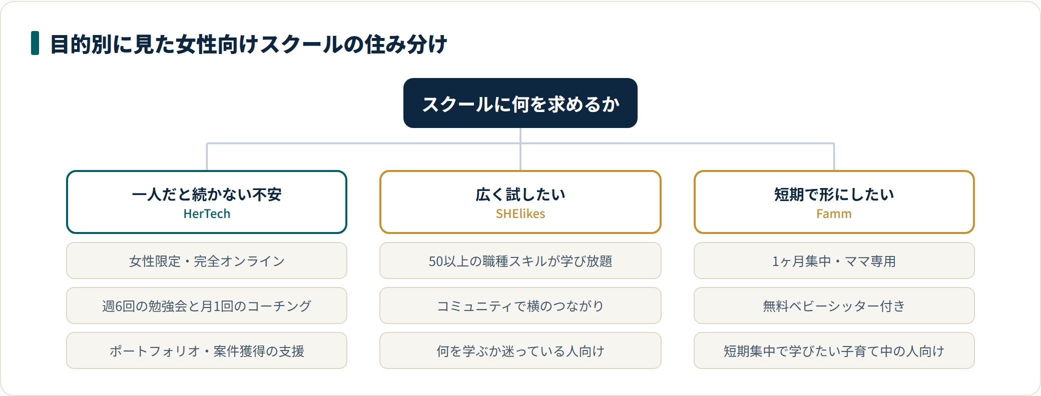 HerTech・SHElikes・Fammを目的別に住み分けた図。