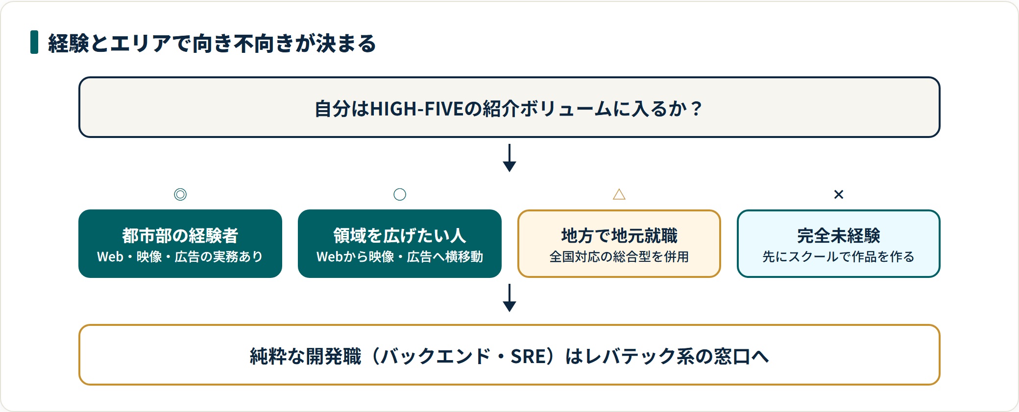 HIGH-FIVEの向き不向きを4段階で判定する図。都市部の経験者は相性が良く、地方の地元就職志望は総合型併用、完全未経験はスクールで作品を作ってからが現実的。