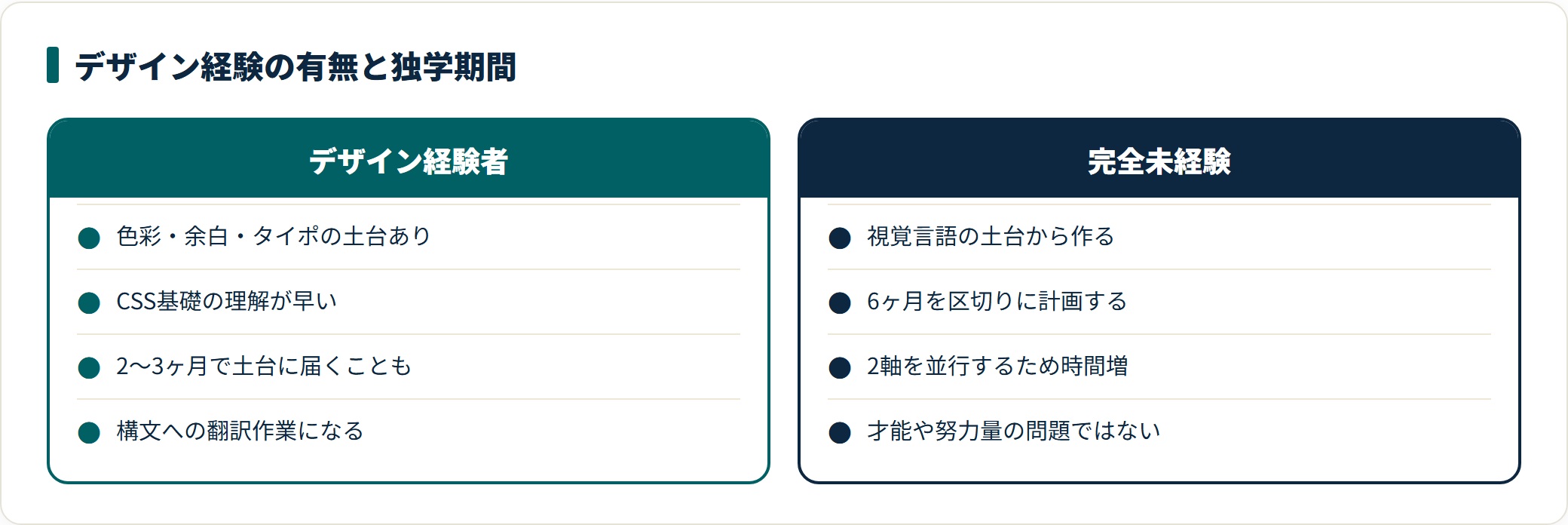デザイン経験者は色彩・余白・タイポの土台があり2〜3ヶ月で土台に届くこともある一方、完全未経験は視覚言語の土台づくりとコーディング構文の習得を並行するため6ヶ月を区切りに計画する必要があることを比較した図。