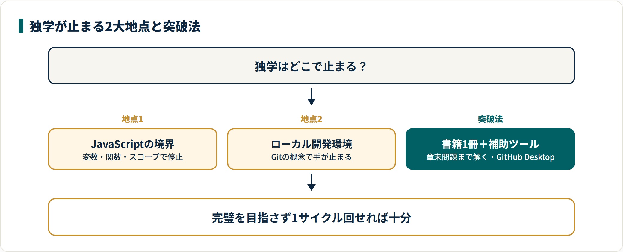 HTML・CSS独学が止まりやすい2大地点であるJavaScriptとの境界とローカル開発環境の構築、そして書籍1冊と補助ツールで突破する流れを示した図。