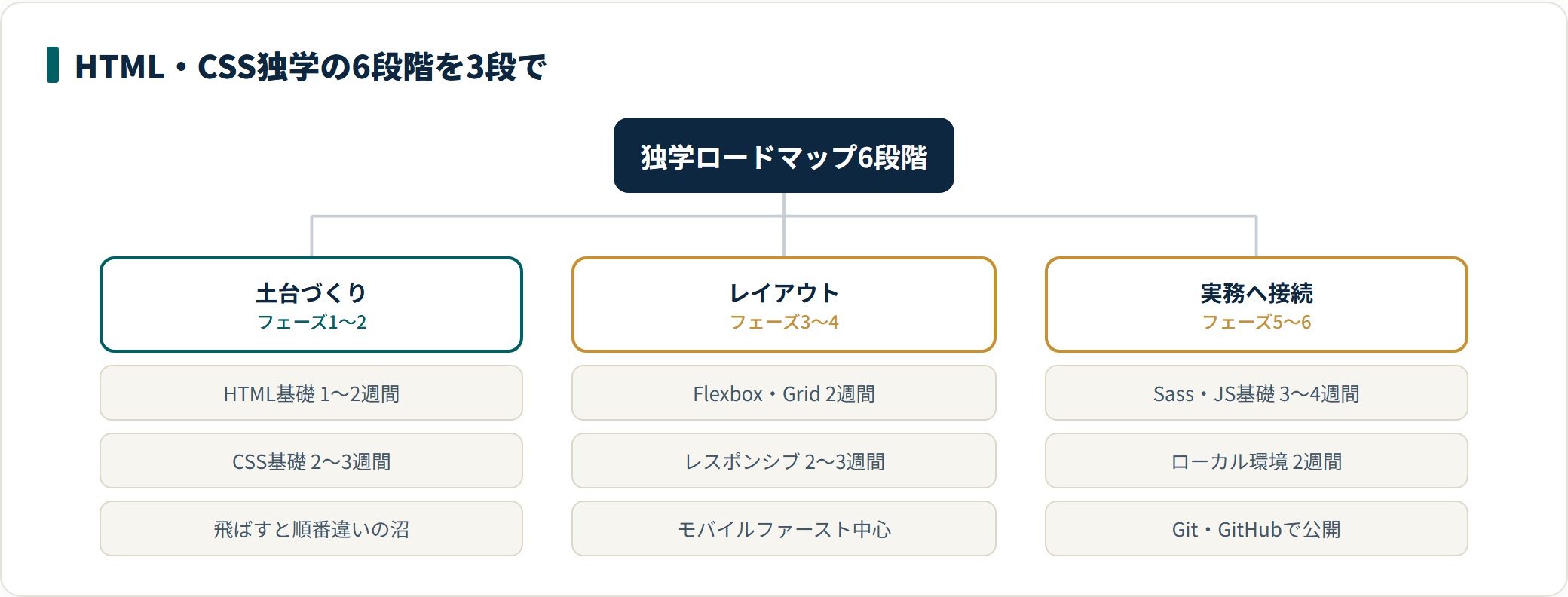 HTML・CSS独学の6段階ロードマップを、HTML基礎とCSS基礎の土台づくり、FlexboxやGridとレスポンシブのレイアウト、SassやJavaScript基礎とローカル開発環境の実務接続、の3段にまとめた図。