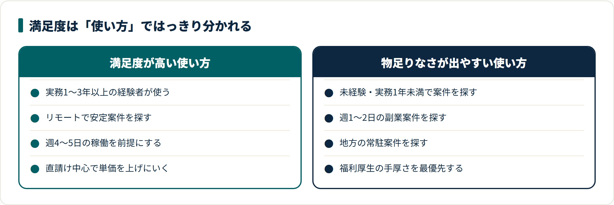 ランサーズテックエージェントで満足度が高い使い方と物足りなさが出やすい使い方を対比した図。