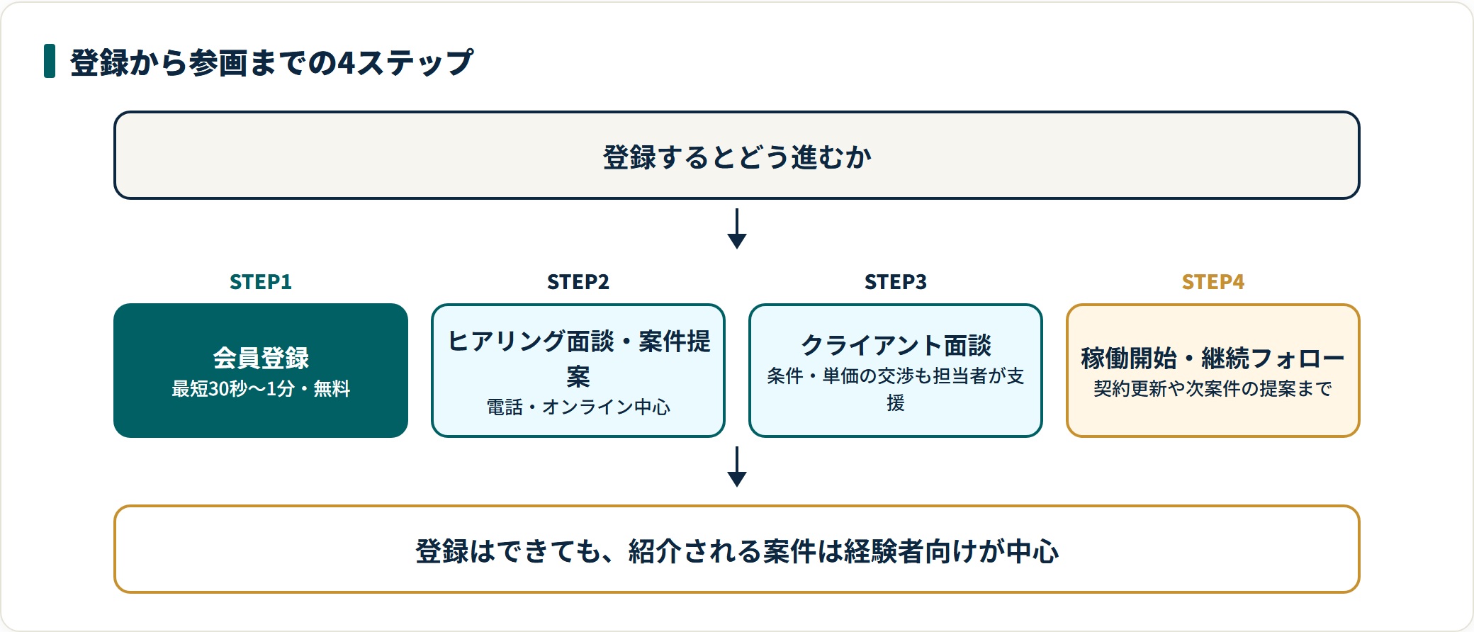 会員登録・ヒアリング面談・クライアント面談・稼働開始という4段階の流れを示した図。