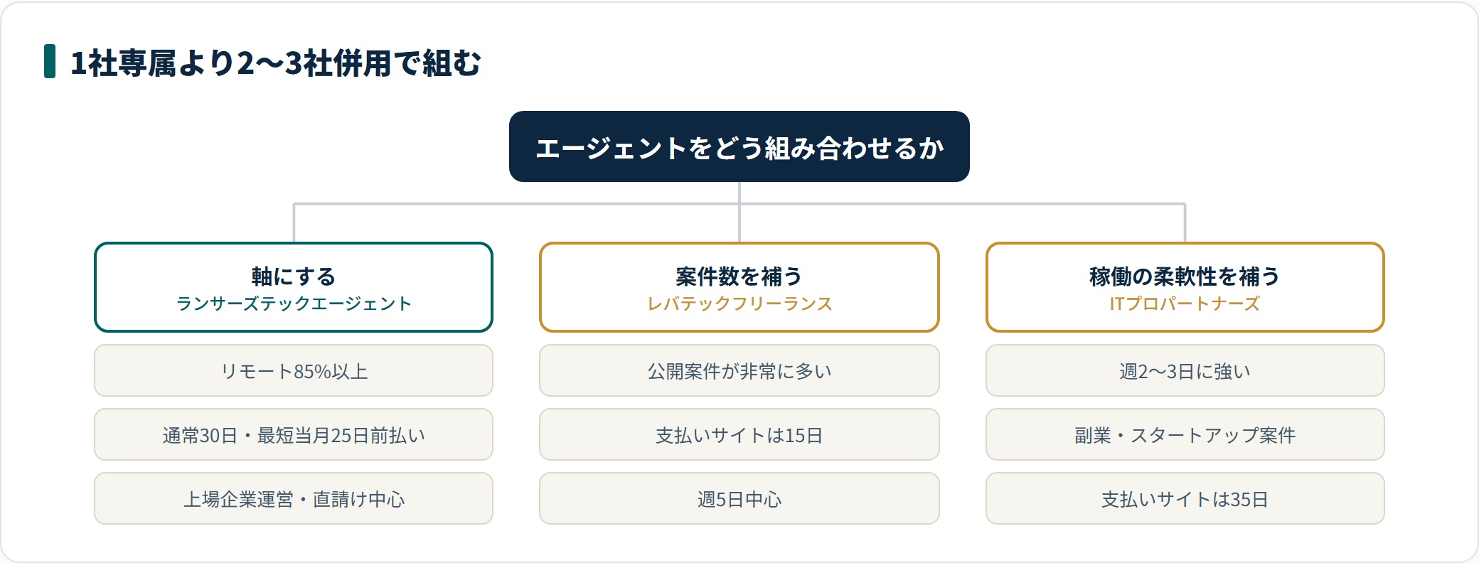 フリーランスエージェントを軸・案件数の補完・稼働の柔軟性の補完で組み合わせる考え方を示した図。