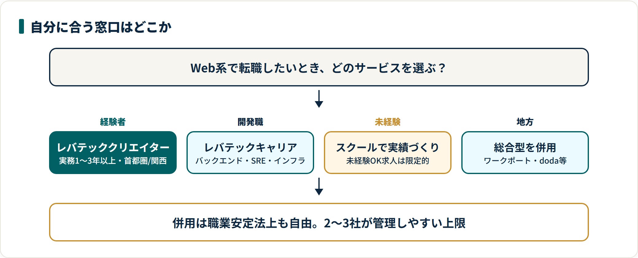 Web系転職の窓口選びを4分岐で示した図。実務経験者はレバテッククリエイター、バックエンドやSREはレバテックキャリア、完全未経験はスクールで実績づくり、地方在住は総合型エージェントの併用が現実的。