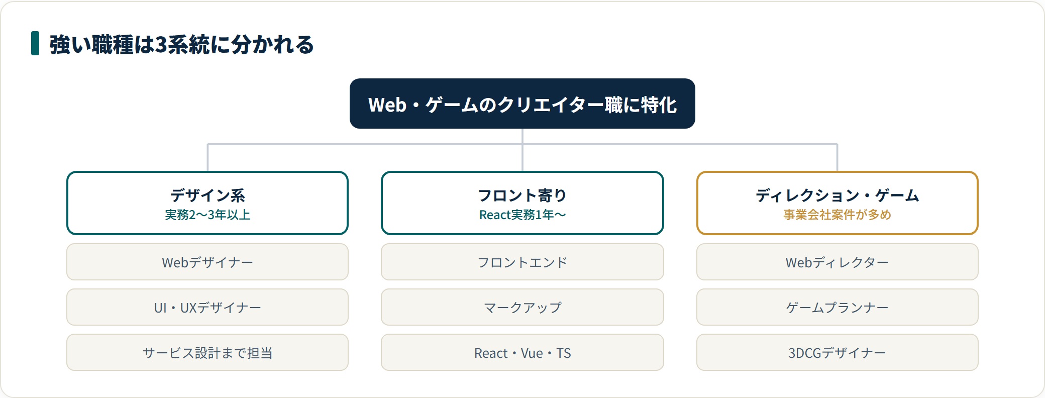 レバテッククリエイターの紹介ボリュームが厚い職種を、デザイン系・フロントエンド寄り・ディレクション/ゲーム系の3系統に分類した図。バックエンドやインフラ領域はレバテックキャリア側の所管になる。