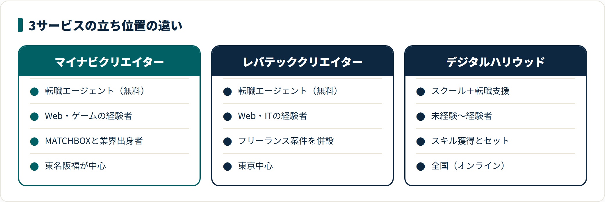 マイナビクリエイター・レバテッククリエイター・デジタルハリウッドを、サービス種別・主な対象・強み・対応エリアで比較したカード。種別が違うため役割を分けて使う。