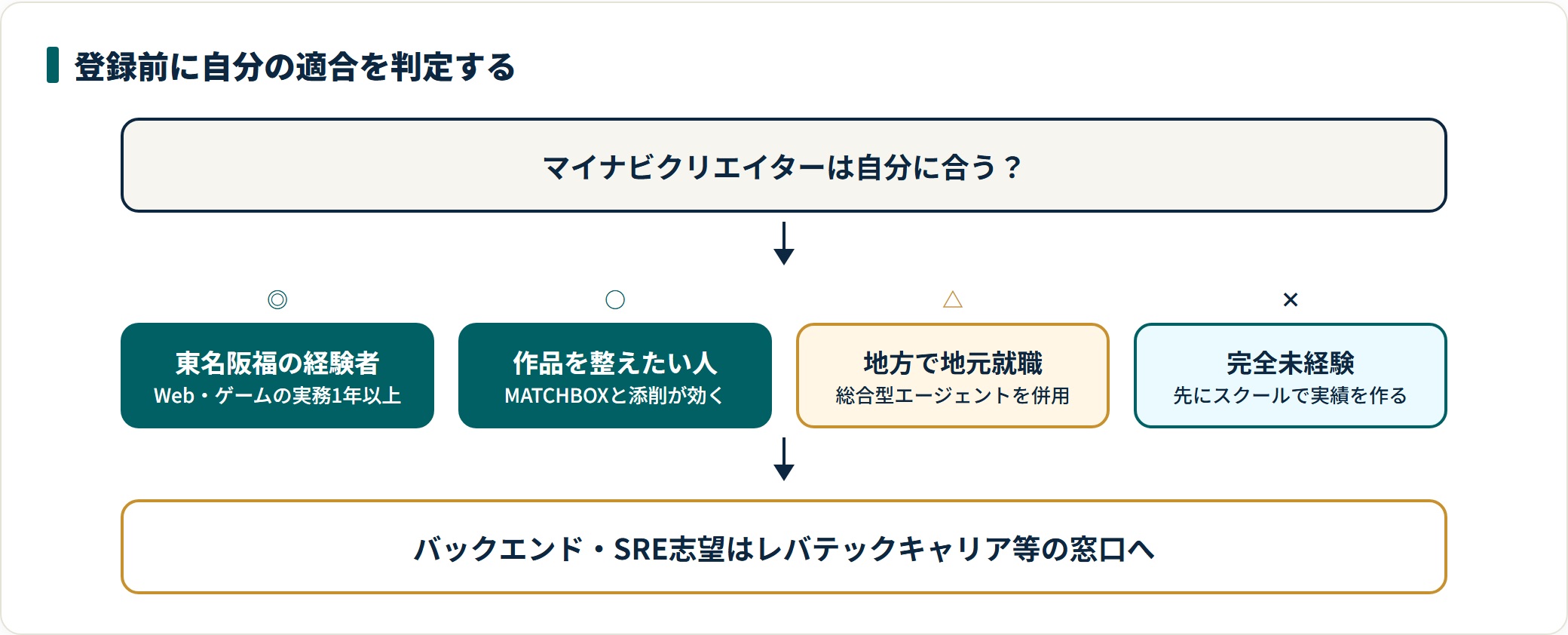 マイナビクリエイターの適合を4段階で判定する図。東名阪福で実務1年以上の経験者は相性が良く、地方の地元就職志望は総合型併用、完全未経験はスクールで実績を作ってからが現実的。