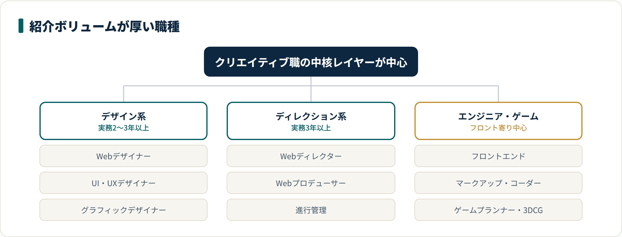 マイナビクリエイターの紹介ボリュームが厚い職種を、デザイン系・ディレクション系・エンジニア/ゲーム系の3系統に分類した図。バックエンドやインフラは他サービスの方が求人が多い。