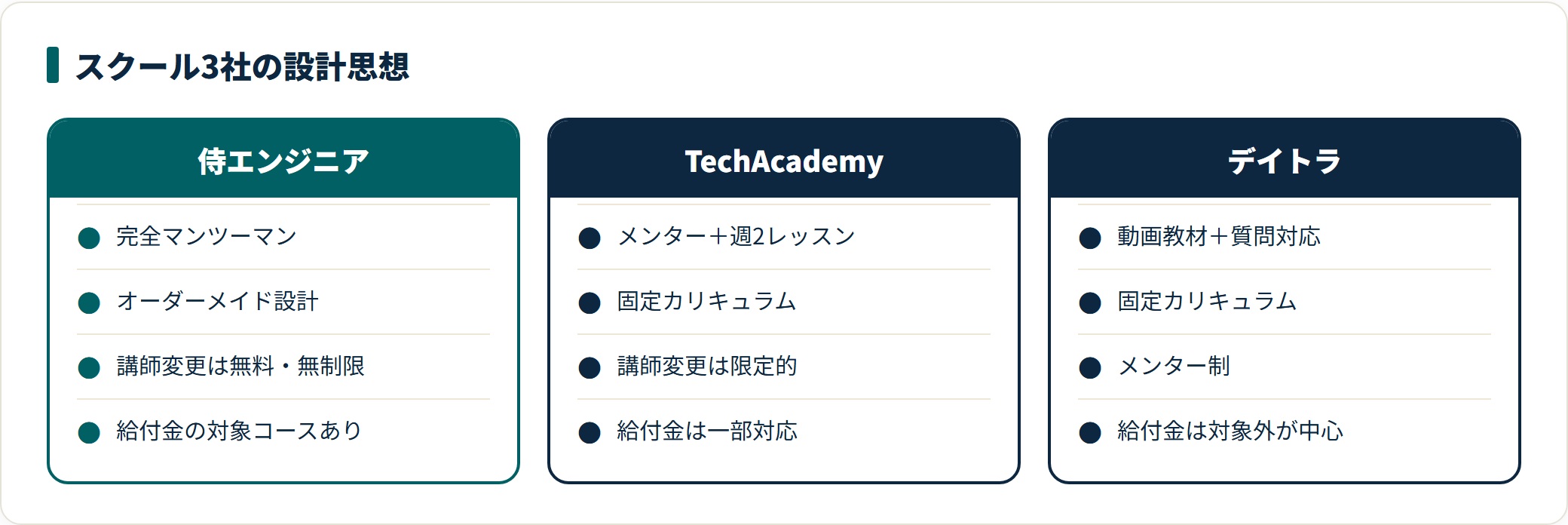 侍エンジニア・TechAcademy・デイトラの3社を、学習スタイル・カリキュラムの自由度・講師変更・給付金対象の有無で比較したカード。
