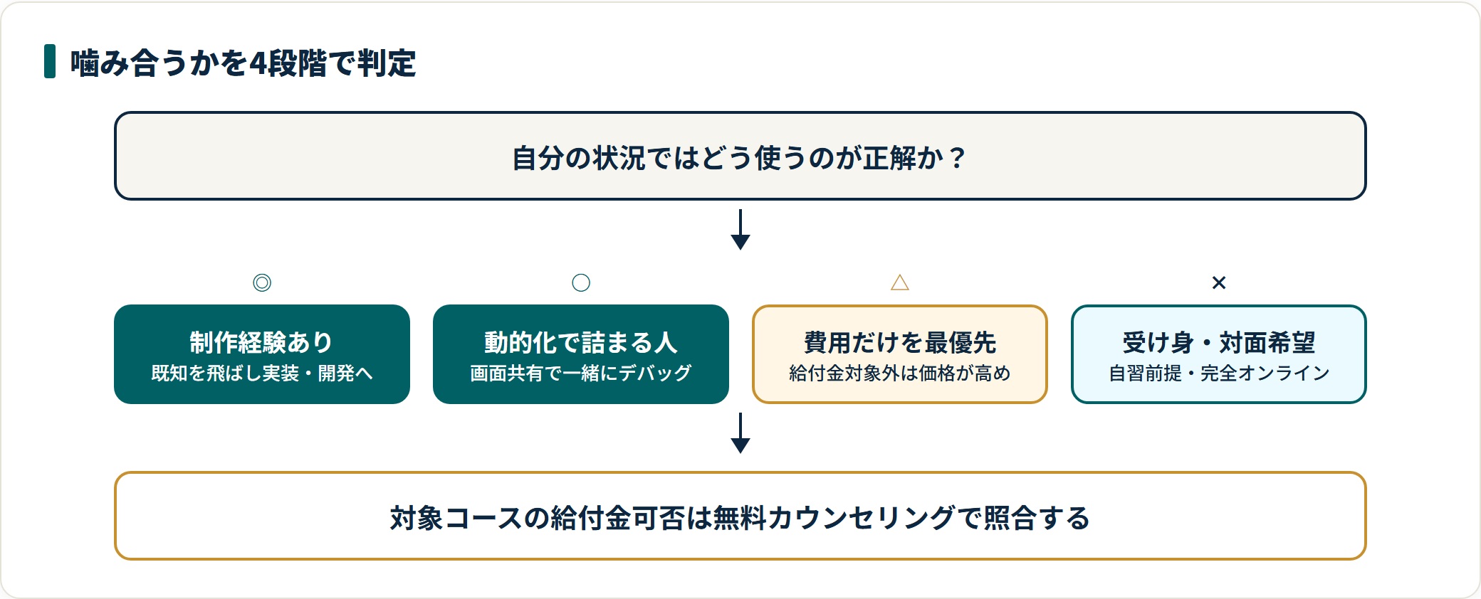 侍エンジニアが噛み合うかを4段階で判定する図。制作経験があり実装や開発を足したい人に最も向き、受け身の姿勢や対面サポート希望の人には合いにくい。