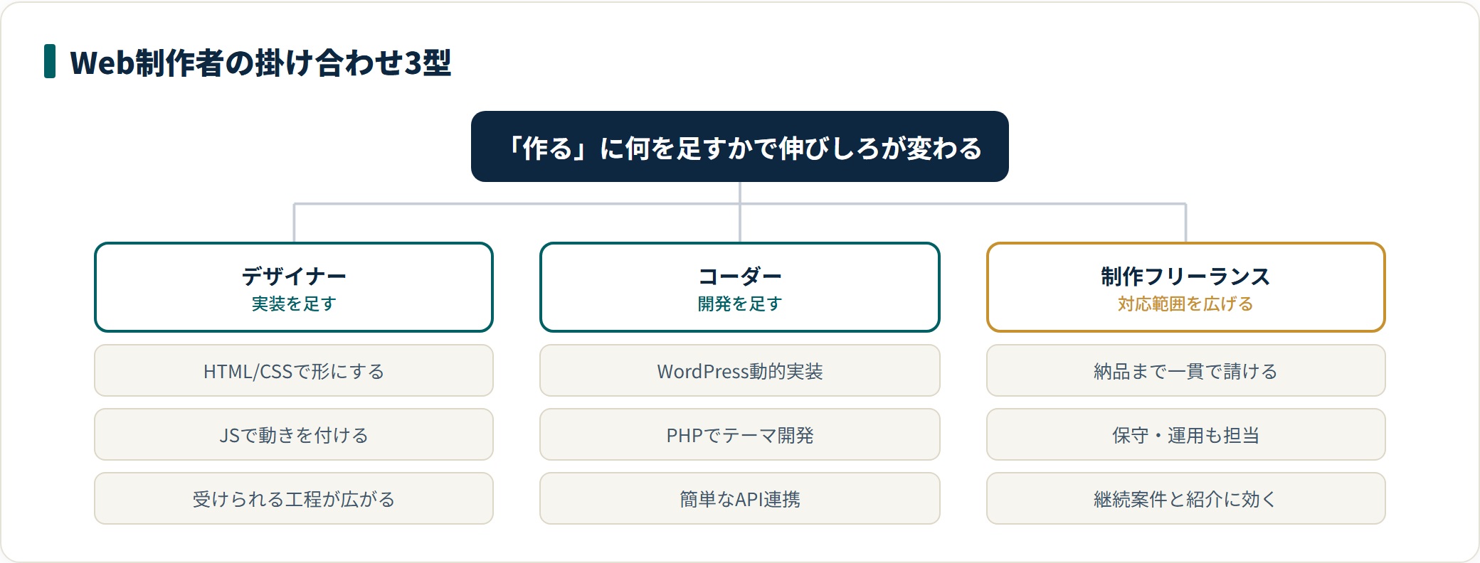 すでにWeb制作ができる人が侍エンジニアで伸ばせる範囲を、デザイナーは実装、コーダーは開発、制作フリーランスは対応範囲の拡大という3型で整理した図。