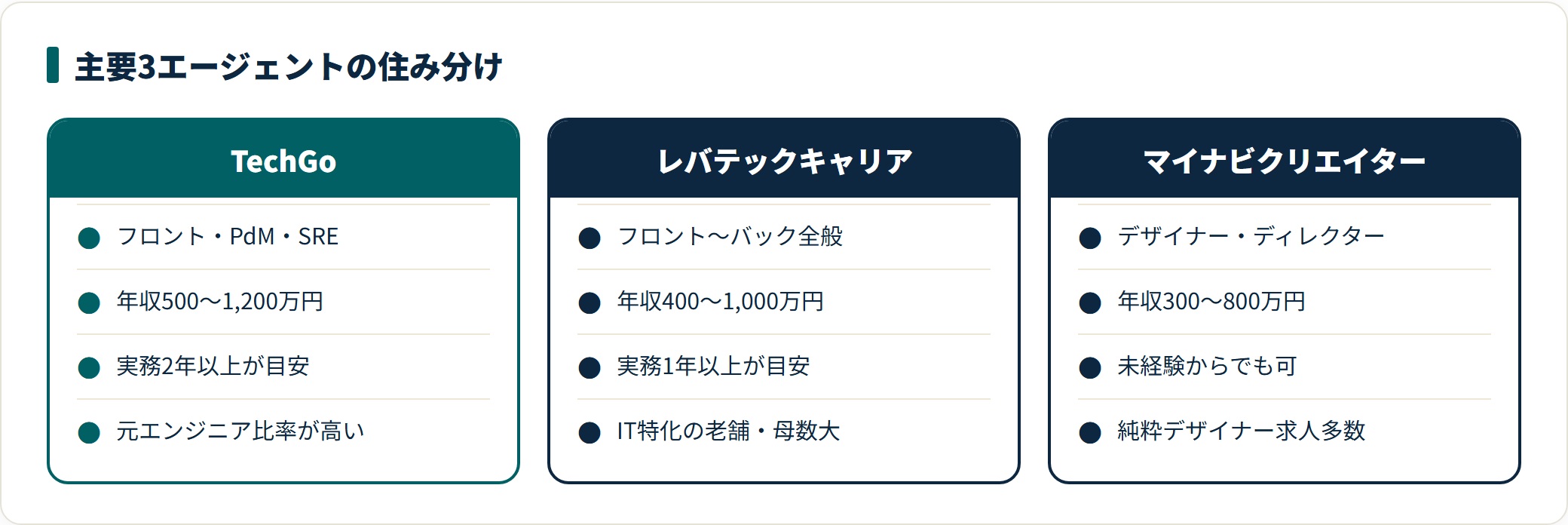 TechGo・レバテックキャリア・マイナビクリエイターの3社を、職種カバー範囲・年収レンジ・未経験対応・差別化ポイントで比較したカード。