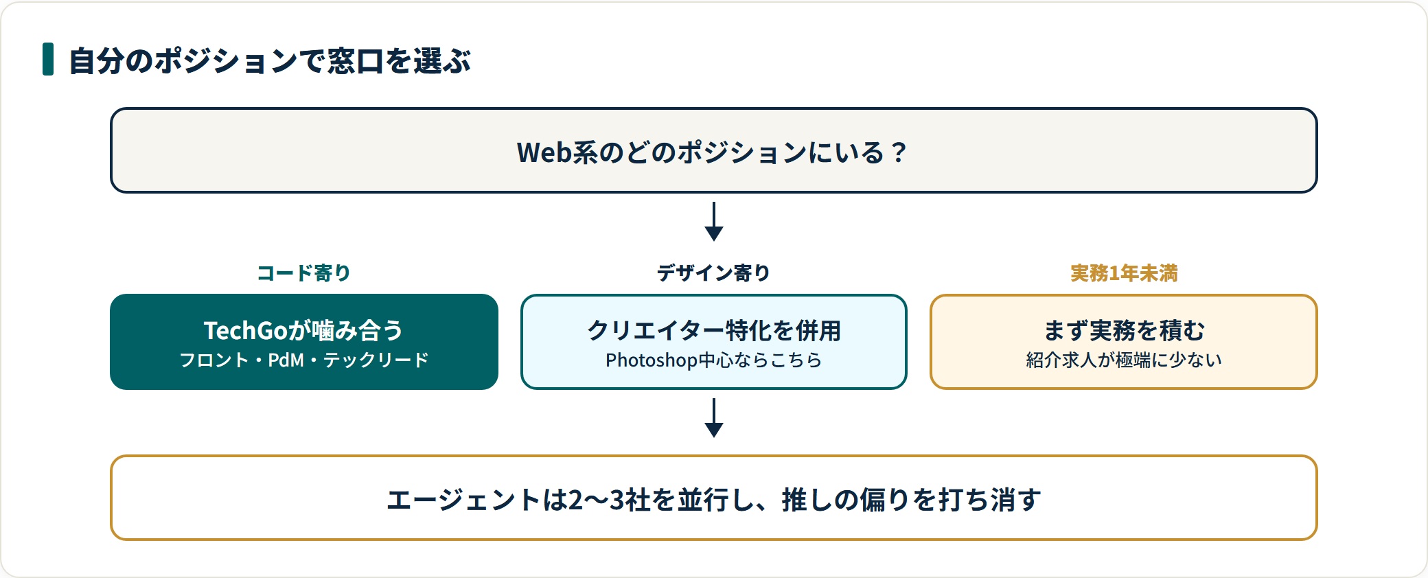 Web系クリエイターのポジション別にエージェントの選び方を示した図。コード寄りはTechGo、デザイン寄りはクリエイター特化型の併用、実務1年未満はまず実務経験を積むのが現実的。