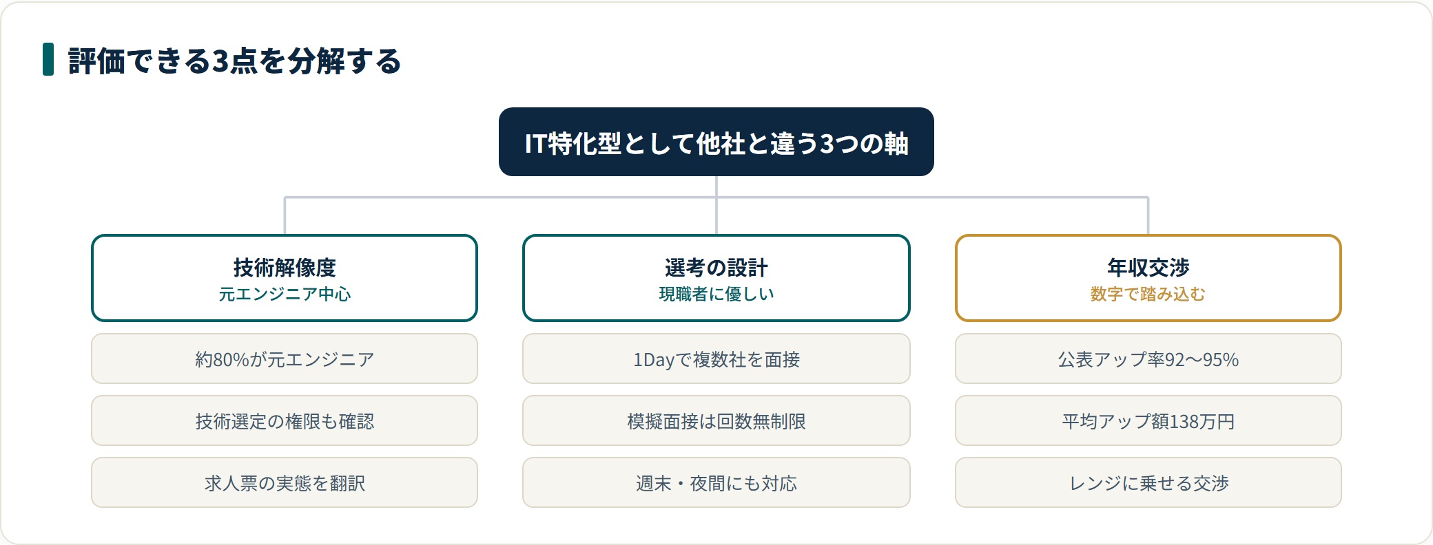 TechGoの強みを技術解像度・選考の設計・年収交渉の3軸に分解した図。アドバイザーの約80%が元エンジニアで、公表の年収アップ率は92〜95%、平均アップ額は138万円。
