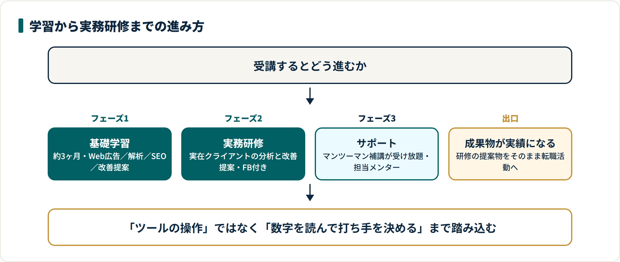 基礎学習・実務研修・サポート体制の3フェーズと、成果物が転職実績になる流れを示した図。