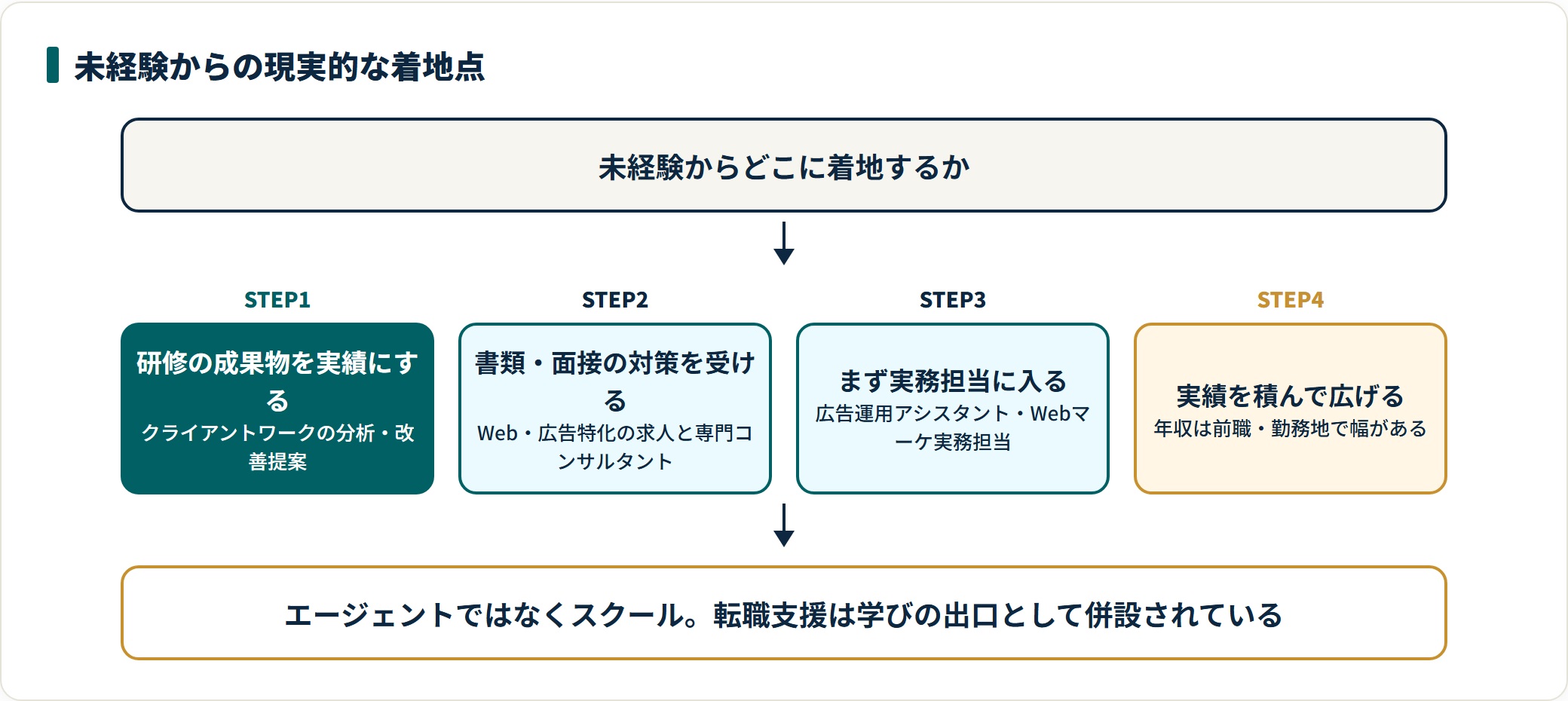 実務研修の成果物を実績にして転職支援を受け、実務担当ポジションから経験を積む道筋を示した図。