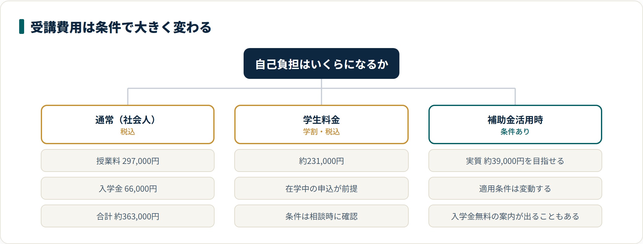 Wannabe Academyの通常料金・学生料金・補助金活用時の自己負担を整理した図。