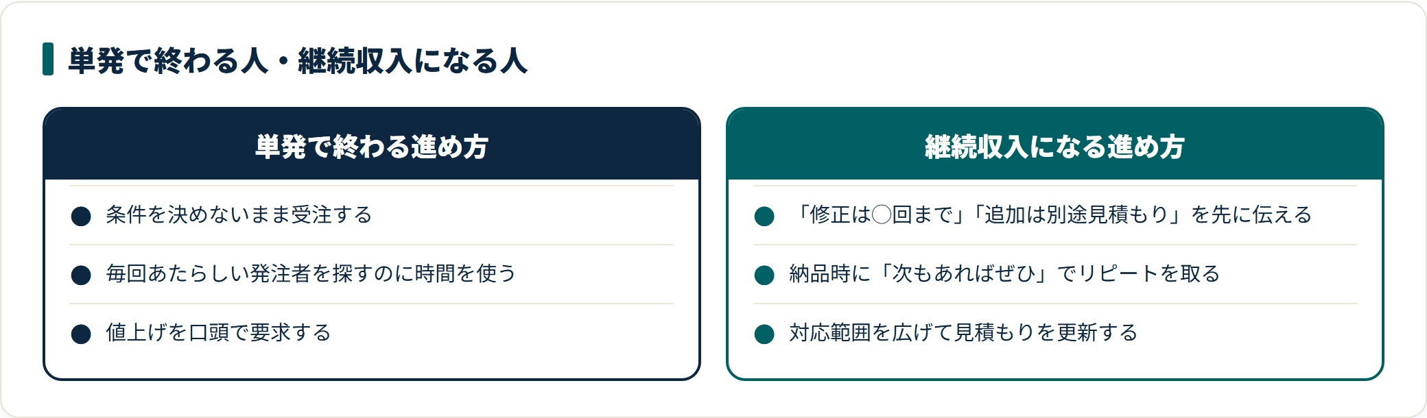 副業が単発で終わる進め方と継続収入につながる進め方を対比した図。