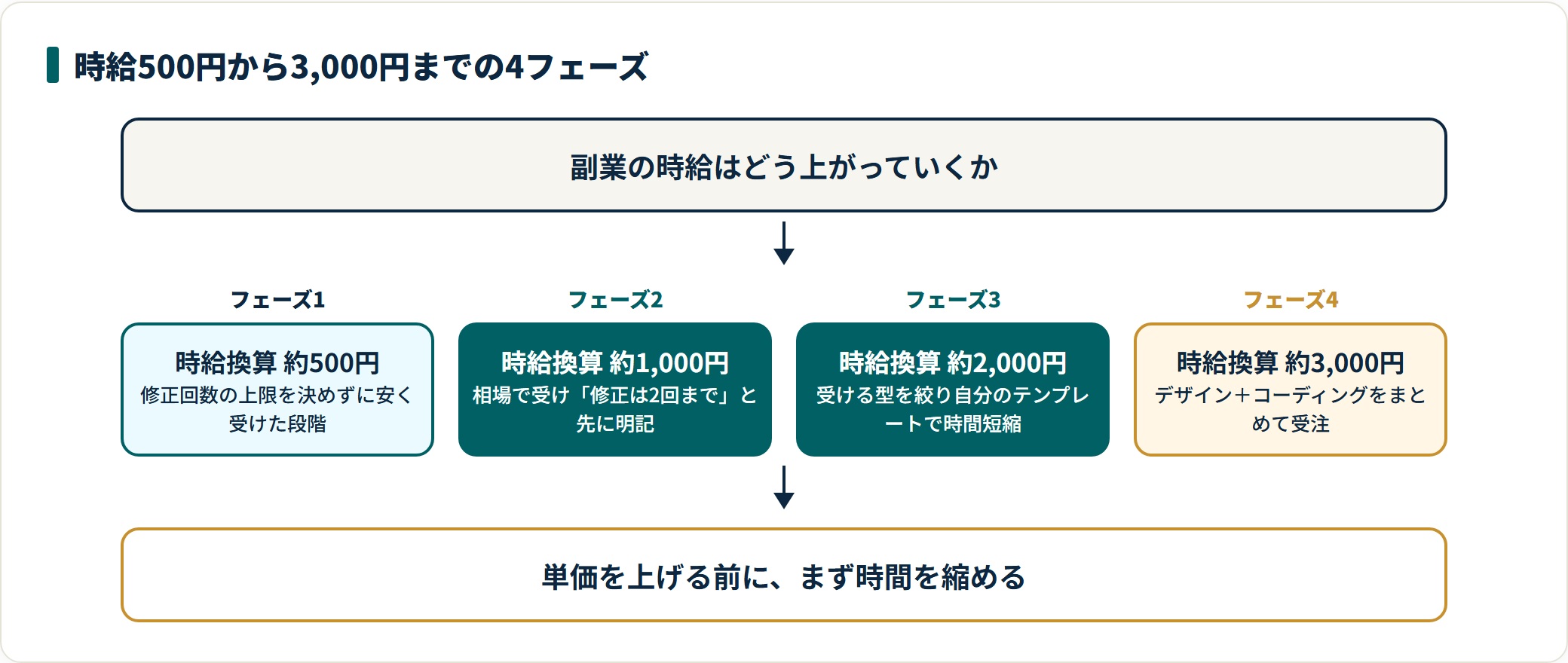 Webデザイン副業の時給が500円から3000円へ上がる4つのフェーズと各段階の打ち手を示した図。