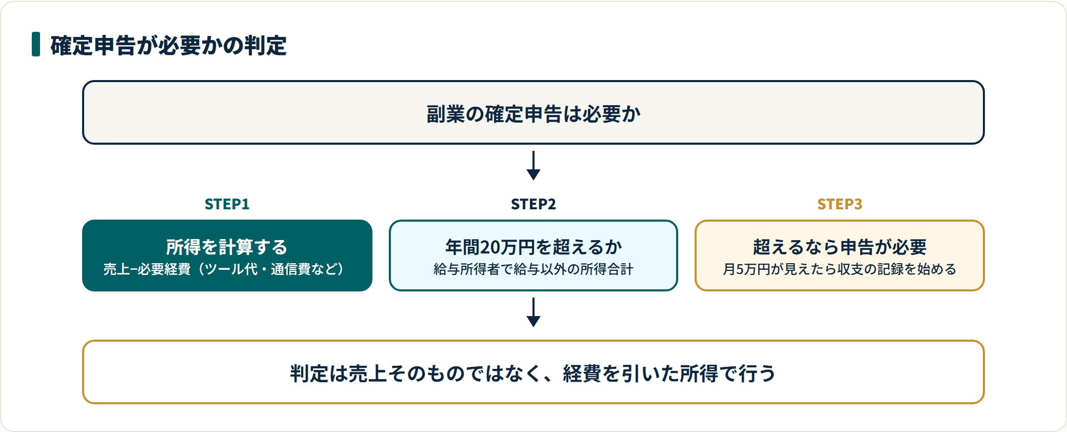 副業の所得を計算し年間20万円を超えるかで確定申告の要否を判定する流れを示した図。