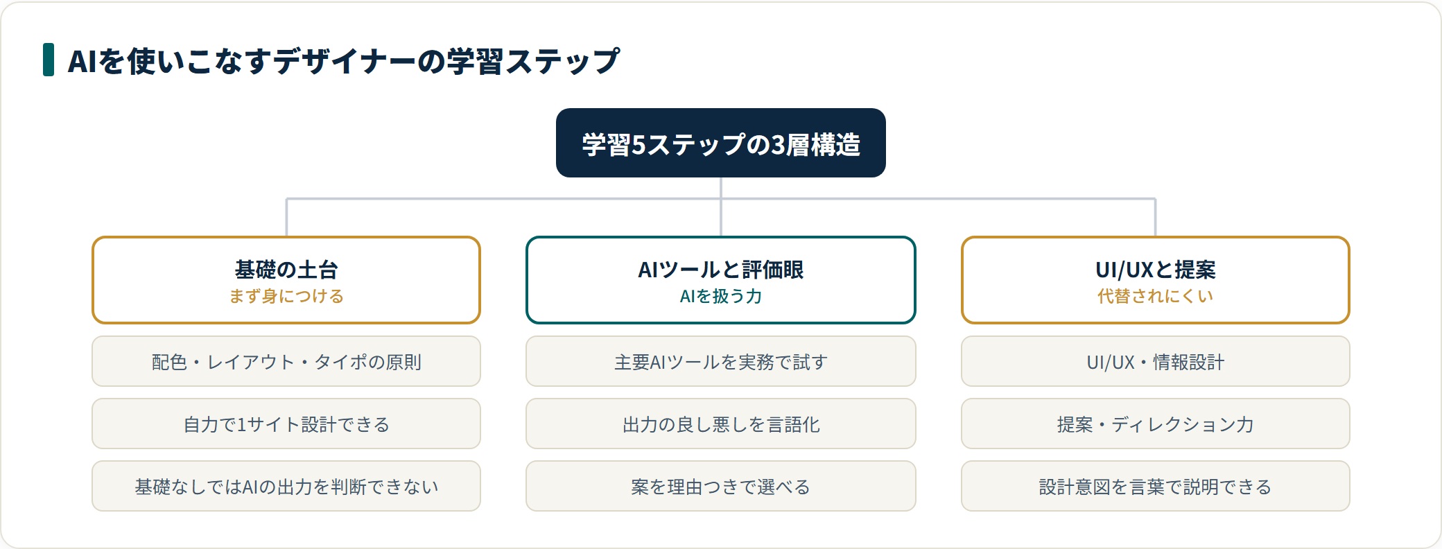 AIを使いこなすデザイナーの学習を、基礎の土台・AIツールと評価眼・UI-UXと提案の3層に整理した図