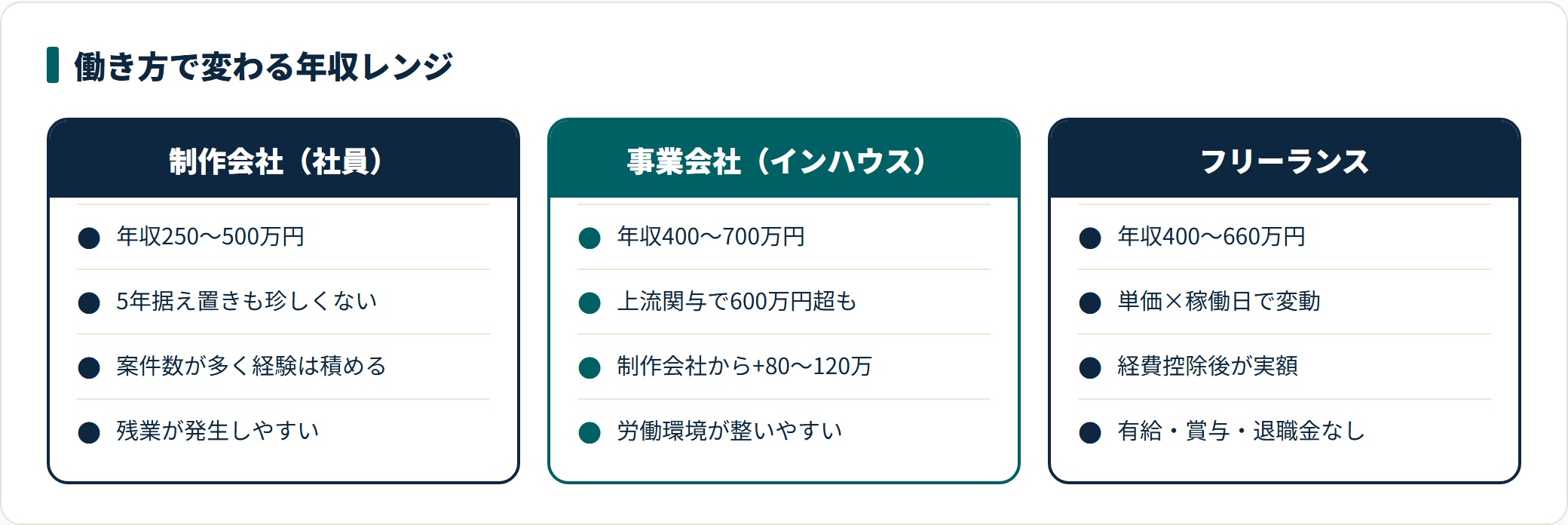Webデザイナーの年収レンジを働き方別に比較した図。制作会社は250〜500万円、事業会社は400〜700万円、フリーランスは400〜660万円で、制作会社と事業会社の間に構造的な段差がある。