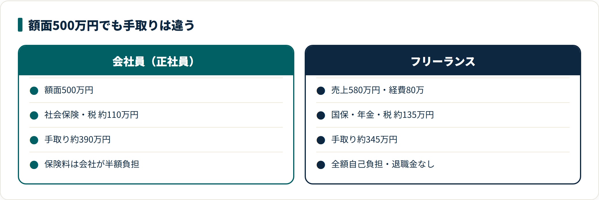 額面500万円の会社員と売上580万円のフリーランスの手取りを比較した図。会社員の手取りは約390万円、フリーランスは約345万円で、社会保険料や事業税の負担差により約45万円の開きが出る。