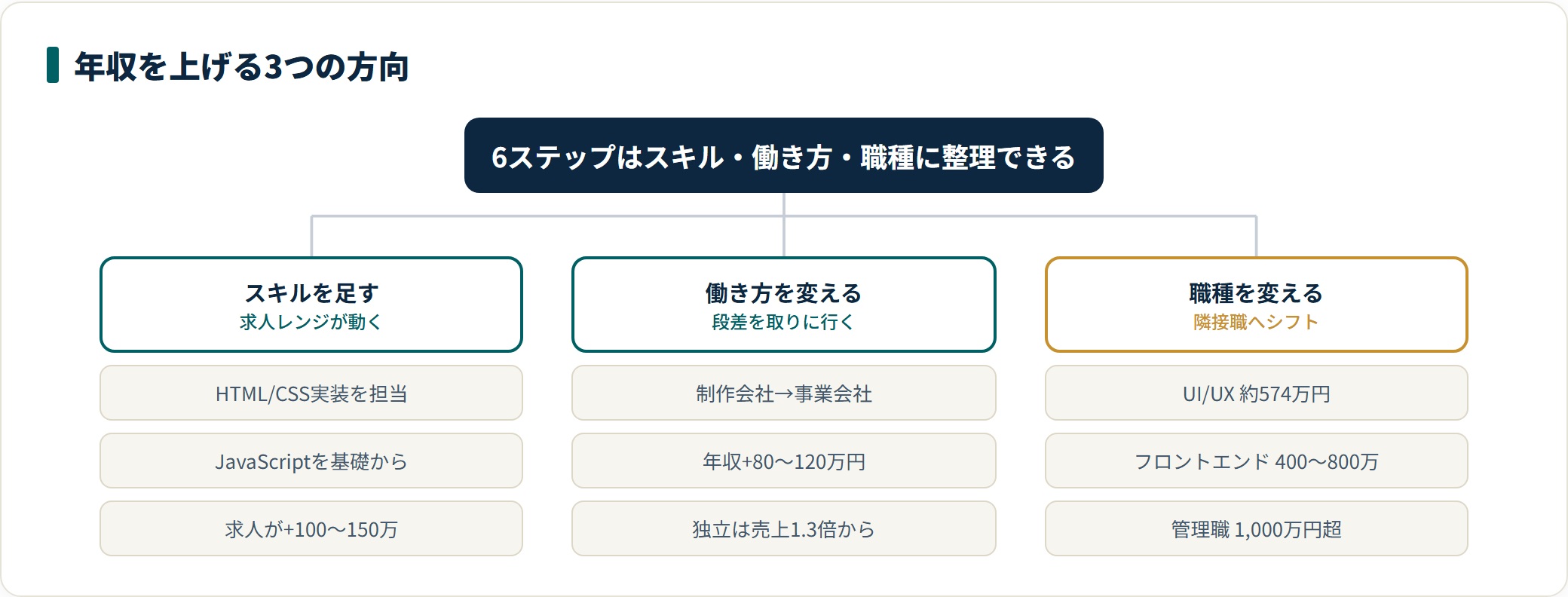 Webデザイナーが年収を上げる6ステップを、スキルを足す・働き方を変える・職種を変えるの3方向に分類した図。事業会社への転職で+80〜120万円、UI/UXは約574万円が目安。