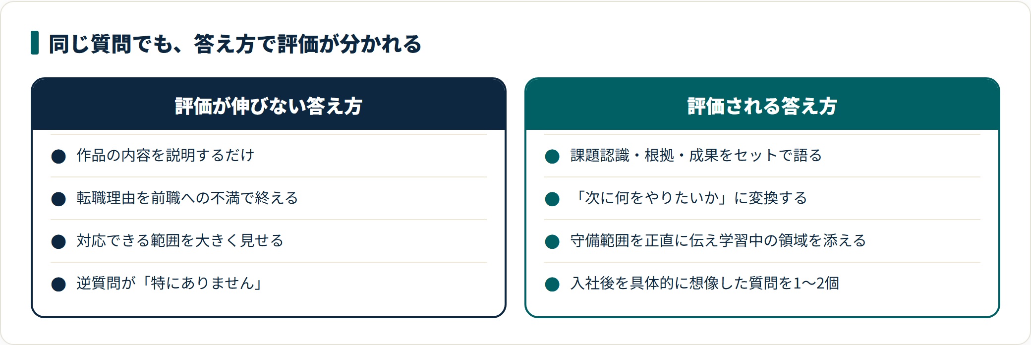 Webデザイナー面接で評価が伸びない答え方と評価される答え方を対比した図。