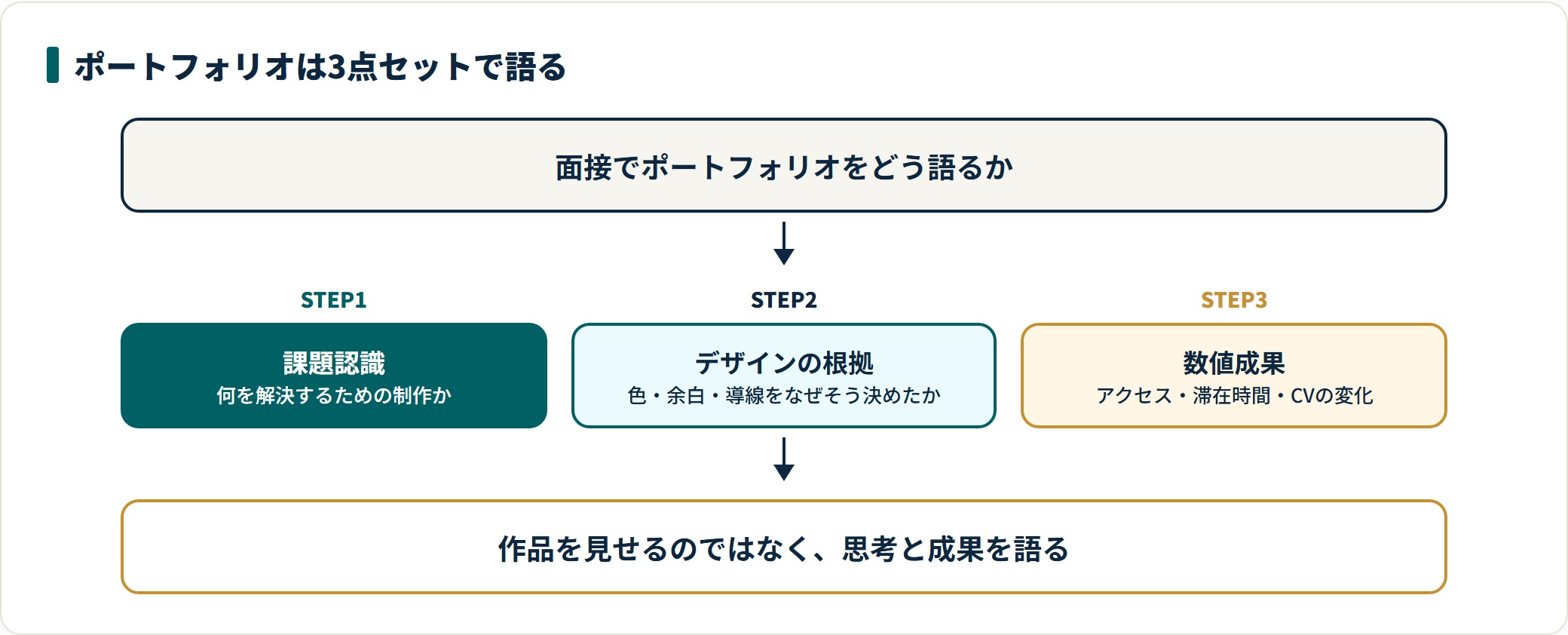 面接でポートフォリオを課題認識・デザインの根拠・数値成果の順に語る流れを示した図。