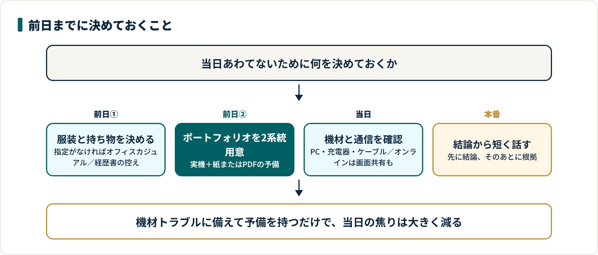 面接前日までの服装・ポートフォリオ・機材の準備と当日の話し方を段階で示した図。