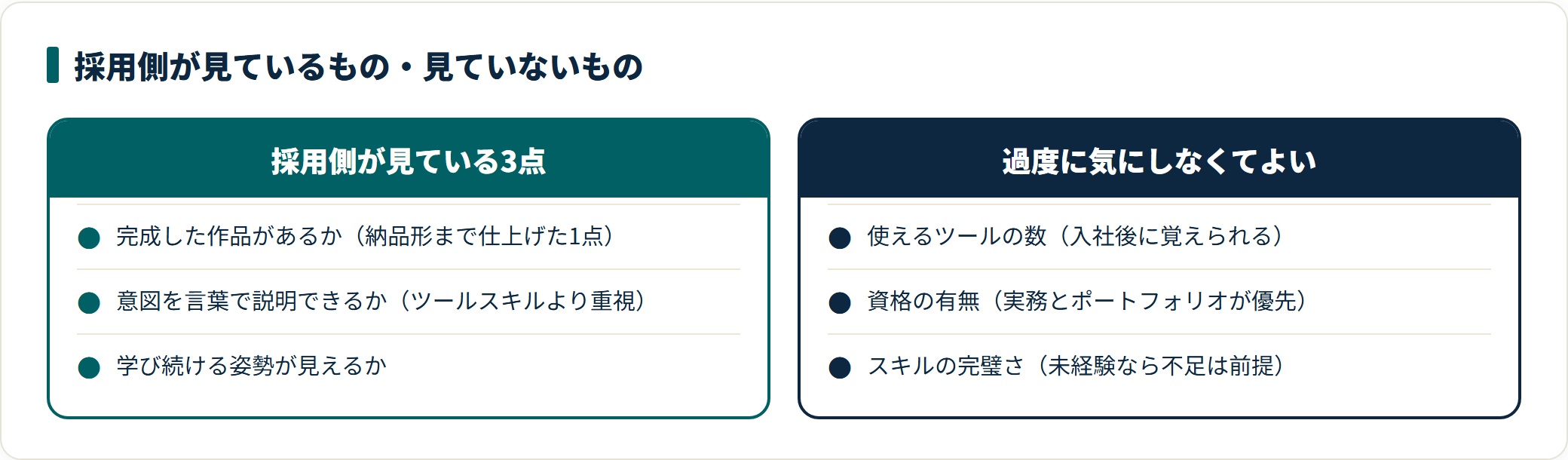未経験Webデザイナーに採用側が求める3点と、過度に気にしなくてよい要素を対比した図。